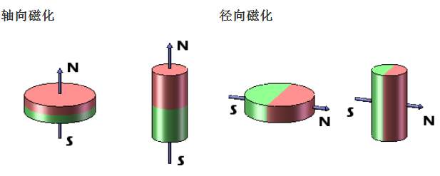 徑向充磁磁鐵