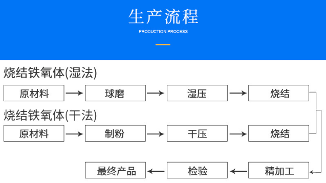 燒結鐵氧體磁瓦的2種生產流程介紹