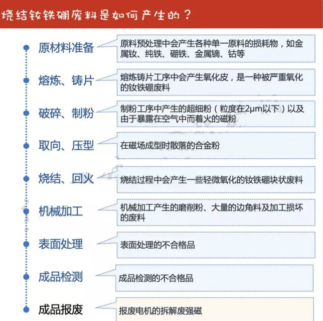 釹鐵硼廢料的產生環節