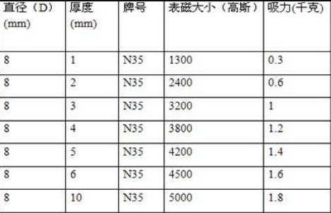 8MM釹鐵硼表磁大小