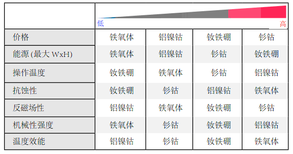 幹簧管磁鐵選擇參考