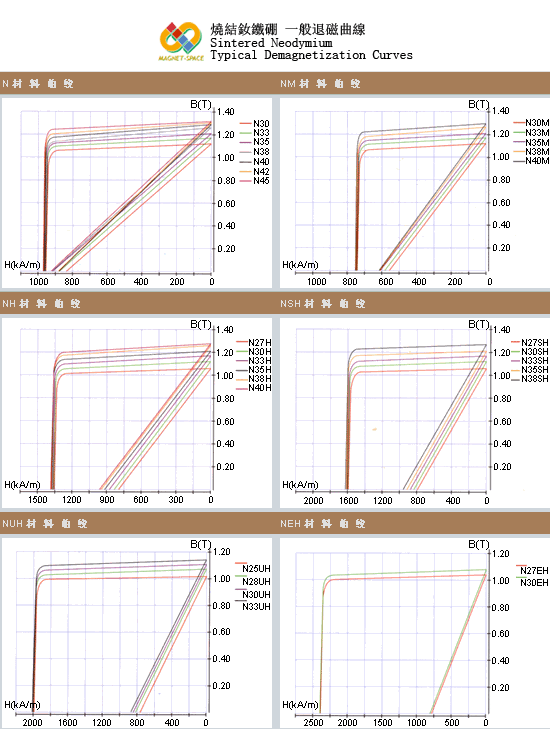 釹鐵硼退磁曲線