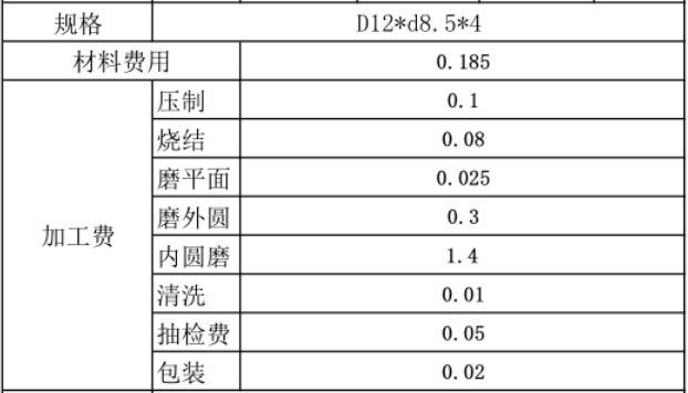 磁鐵成本分析表