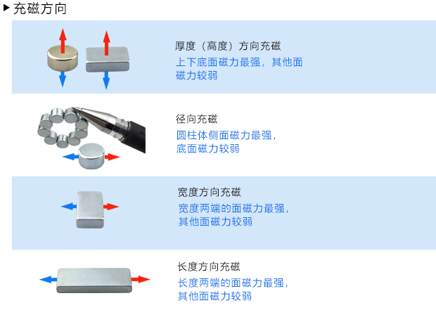 磁鐵充磁方向