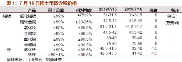 下圖為7月16日稀土市場含稅價格