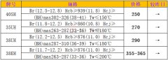 4月9日釹鐵硼磁材（40sh 35uh 38uh 38eh）市場價