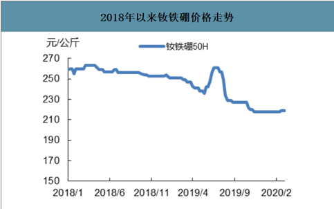 釹鐵硼50h價格走勢