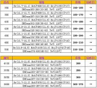 7月20日燒結釹鐵硼H係列、SH、UH、EH市場價格