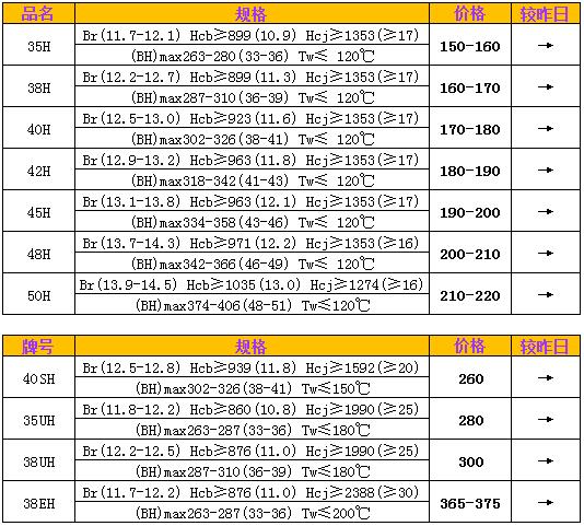 釹鐵硼H係列、SH、UH、EH市場價格