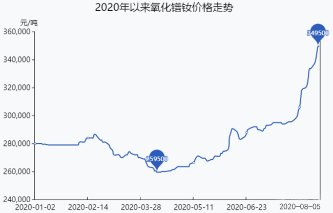 2020年以來氧化鐠釹價格