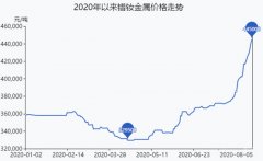 2020年以來國內氧化鐠釹跟鐠釹金屬價格走勢圖