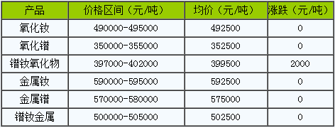 鐠釹係產品價格