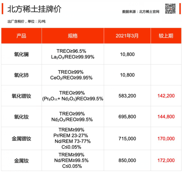 北方稀土掛牌價