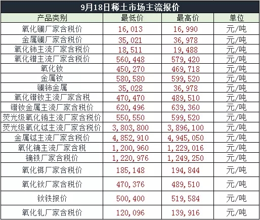 9月18日中國稀土價格走勢圖