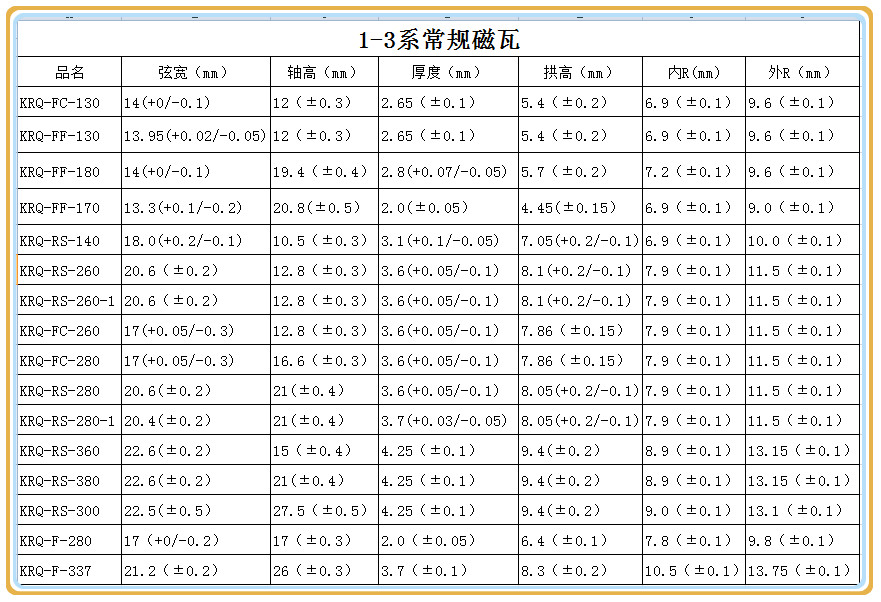 1-3係馬達磁瓦規格表