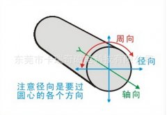 圖解磁鐵的軸向與徑向充磁