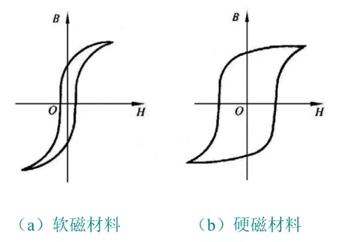 軟磁與硬磁磁滯回線