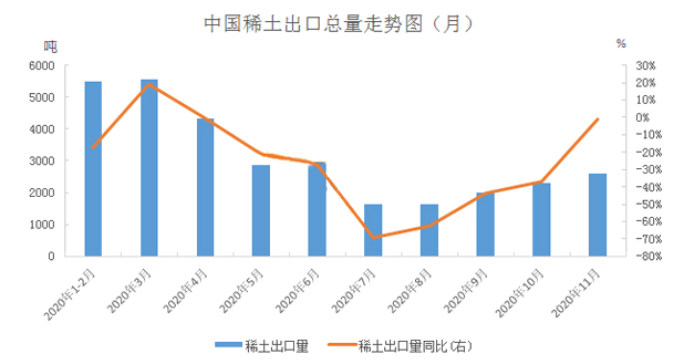 中國稀土出口總量走勢圖