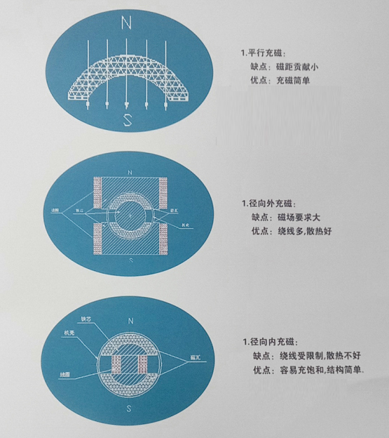 磁鐵平行充磁，徑向類充磁，徑向外充磁優缺點