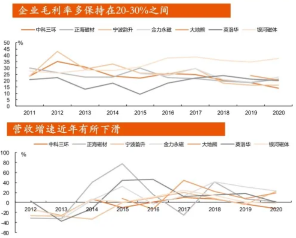 磁材企業毛利率