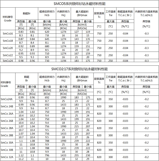 釤鈷性能牌號參數表