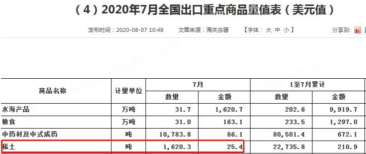 7月稀土出口數據