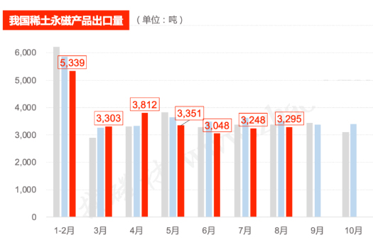 我國稀土永磁產品出口量（1-8月）