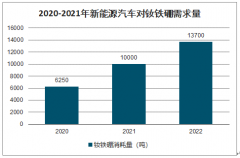 2020-2021年新能源汽車對釹鐵硼需求量預測