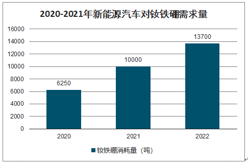 2020-2021年新能源汽車對釹鐵硼需求量