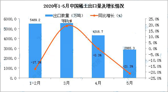 1-5月稀土出口量情況