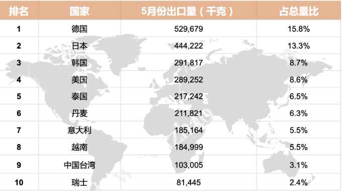 2020年5月我國稀土永磁產品出口國和地區Top10