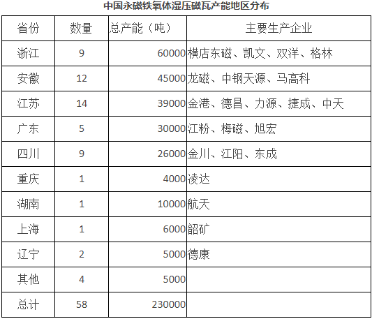 中國濕壓鐵氧體磁瓦產能地區分布