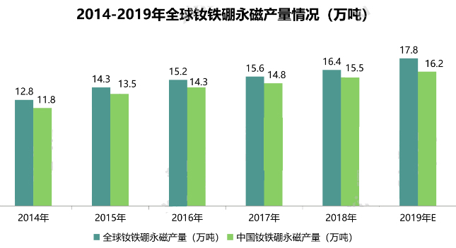 2014-2019年全球釹鐵硼永磁產量情況