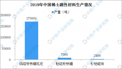 2019年中國燒結釹鐵硼毛坯產量17萬噸,粘結釹鐵硼7900噸