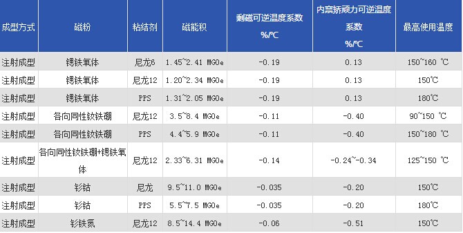 注塑磁性能表