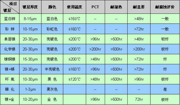 磁鐵表麵處理鍍層參數