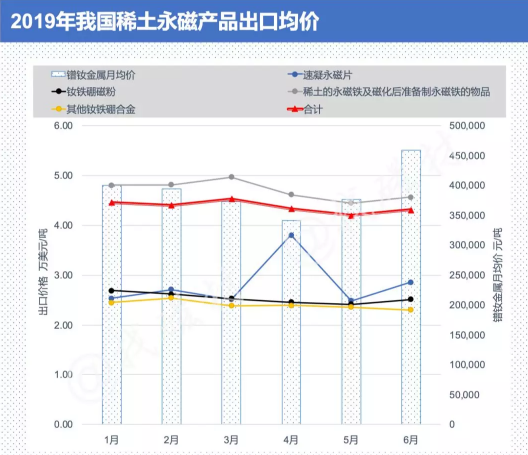 2019年6月我國稀土永磁產品出口均價