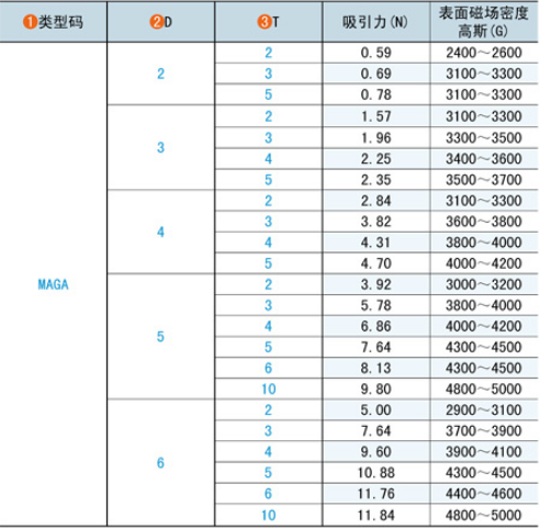 直徑2mm3mm4mm5mm6mm吸力及表磁大小