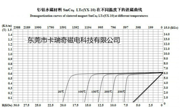 釤鈷磁鋼退磁曲線圖