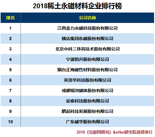 2018稀土永磁材料企業排行榜