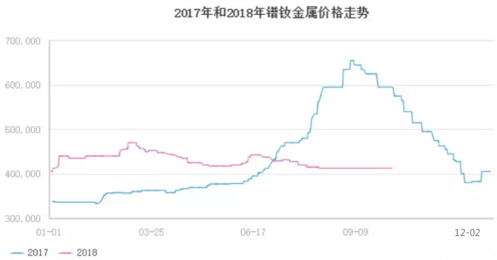 2018稀土價格會暴漲嗎？