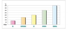 鐵氧體及釹鐵硼可以承受的最高工作溫度和居裏溫度