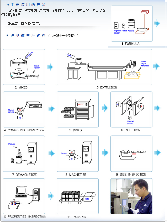 注塑磁加工流程圖