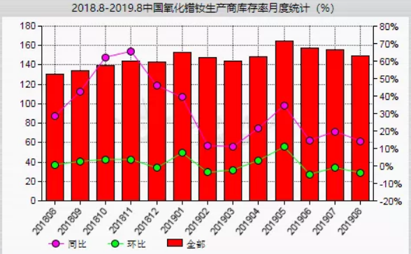 氧化鐠釹生產商庫存率