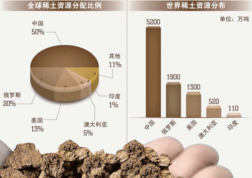 稀土比例