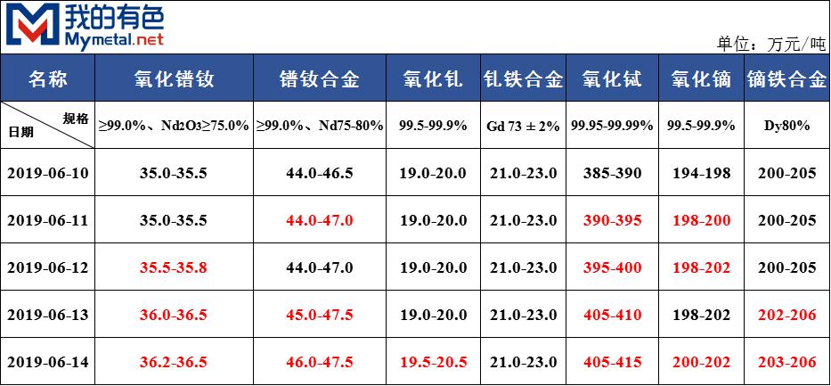 主流稀土產品報價