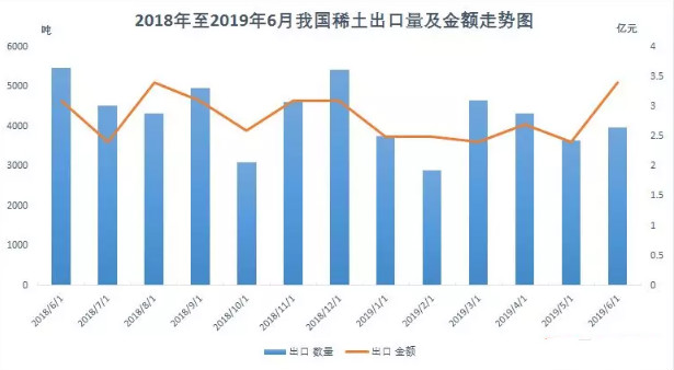 2019年6月我國稀土出口情況