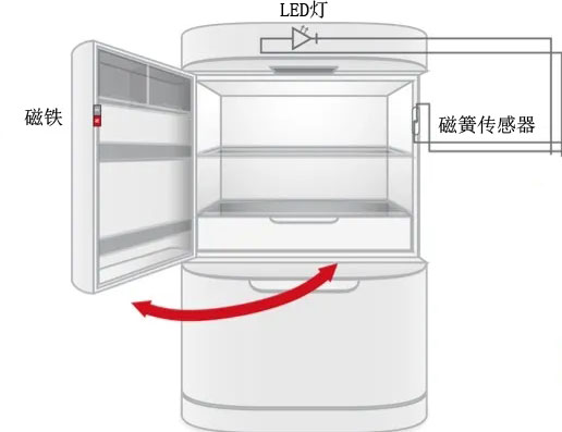 冰箱門磁鐵位置圖