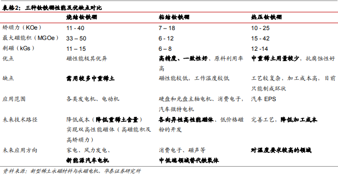 三種釹鐵硼性能及優缺點對比