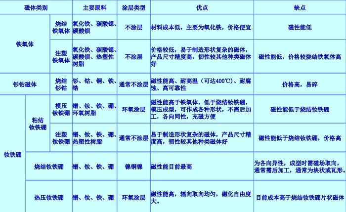 各種永磁鐵優缺點介紹